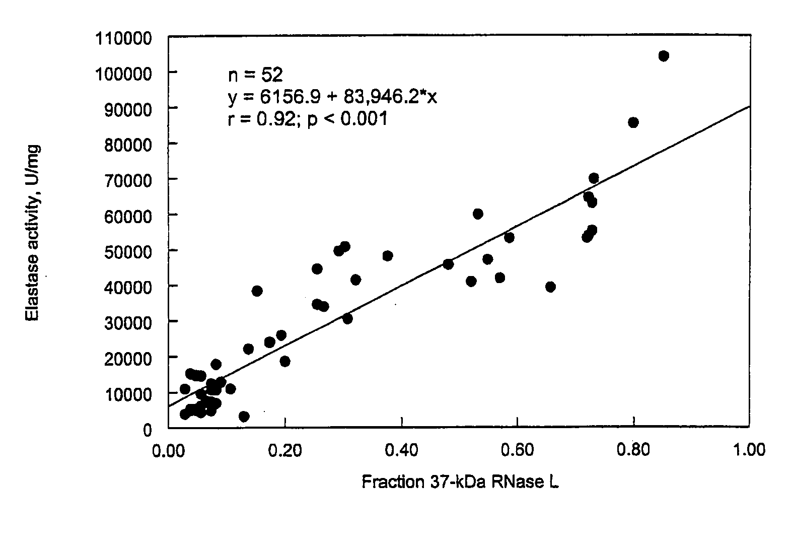 Diagnostic Methods for Measuring Elastase Activity Levels