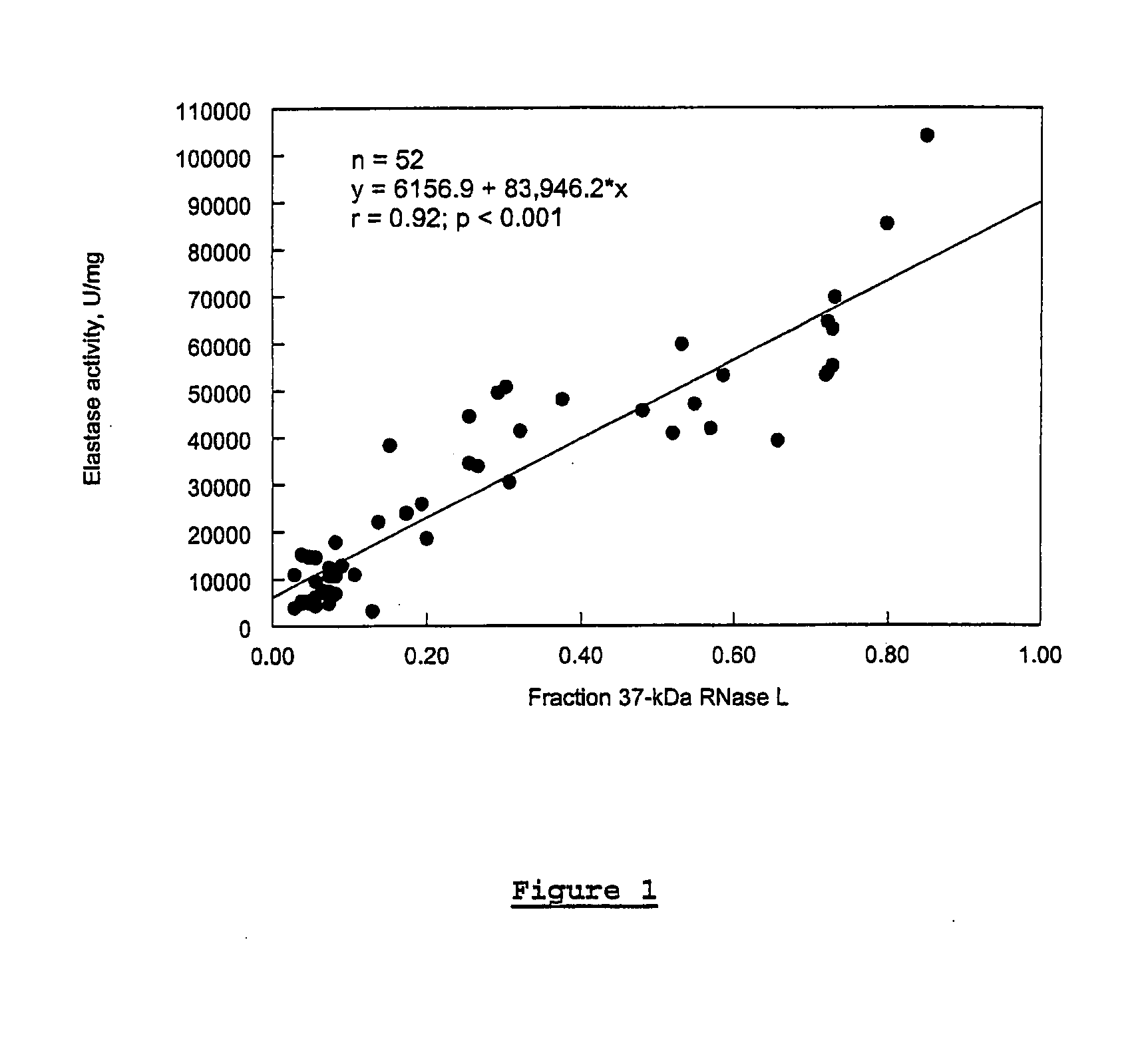 Diagnostic Methods for Measuring Elastase Activity Levels