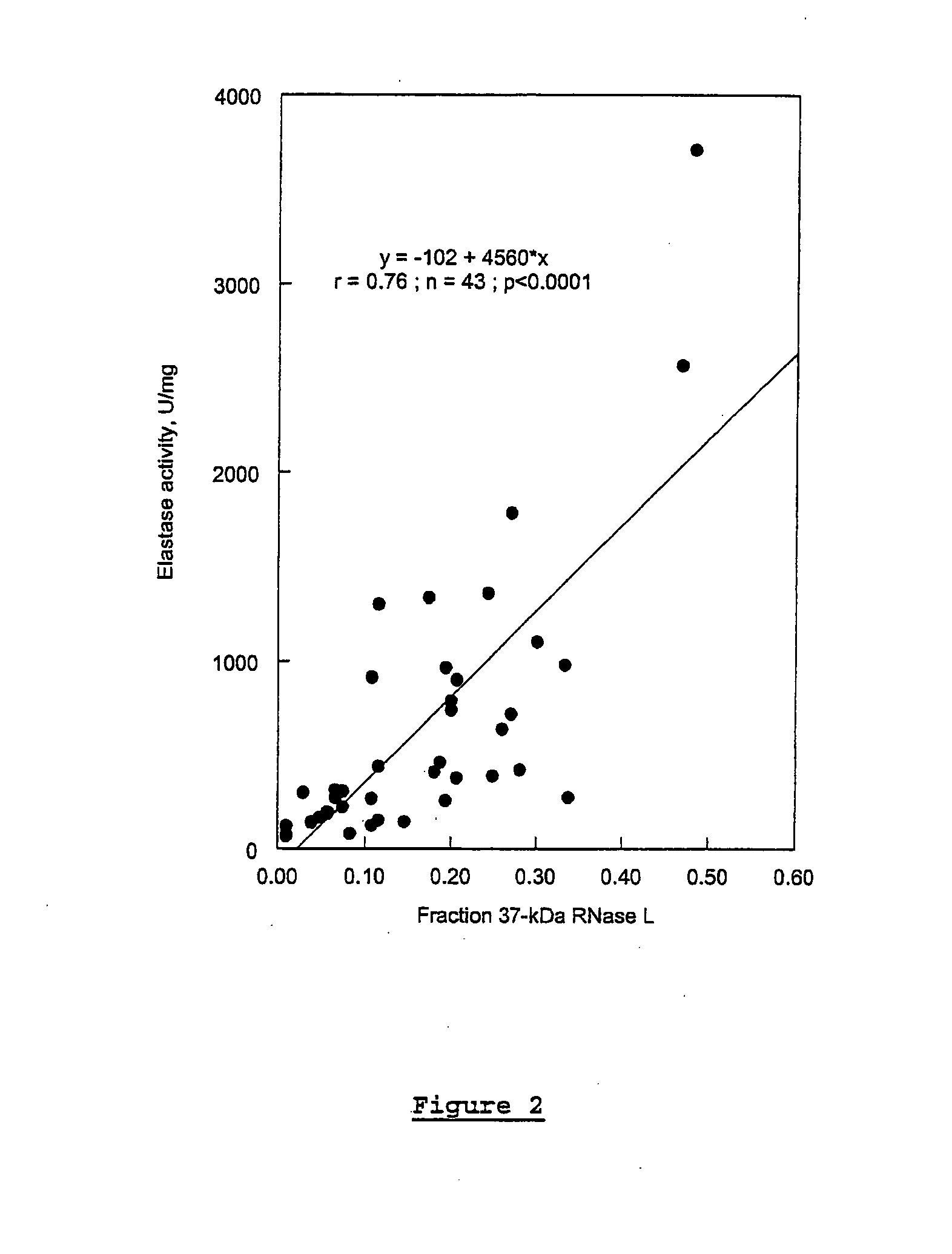 Diagnostic Methods for Measuring Elastase Activity Levels