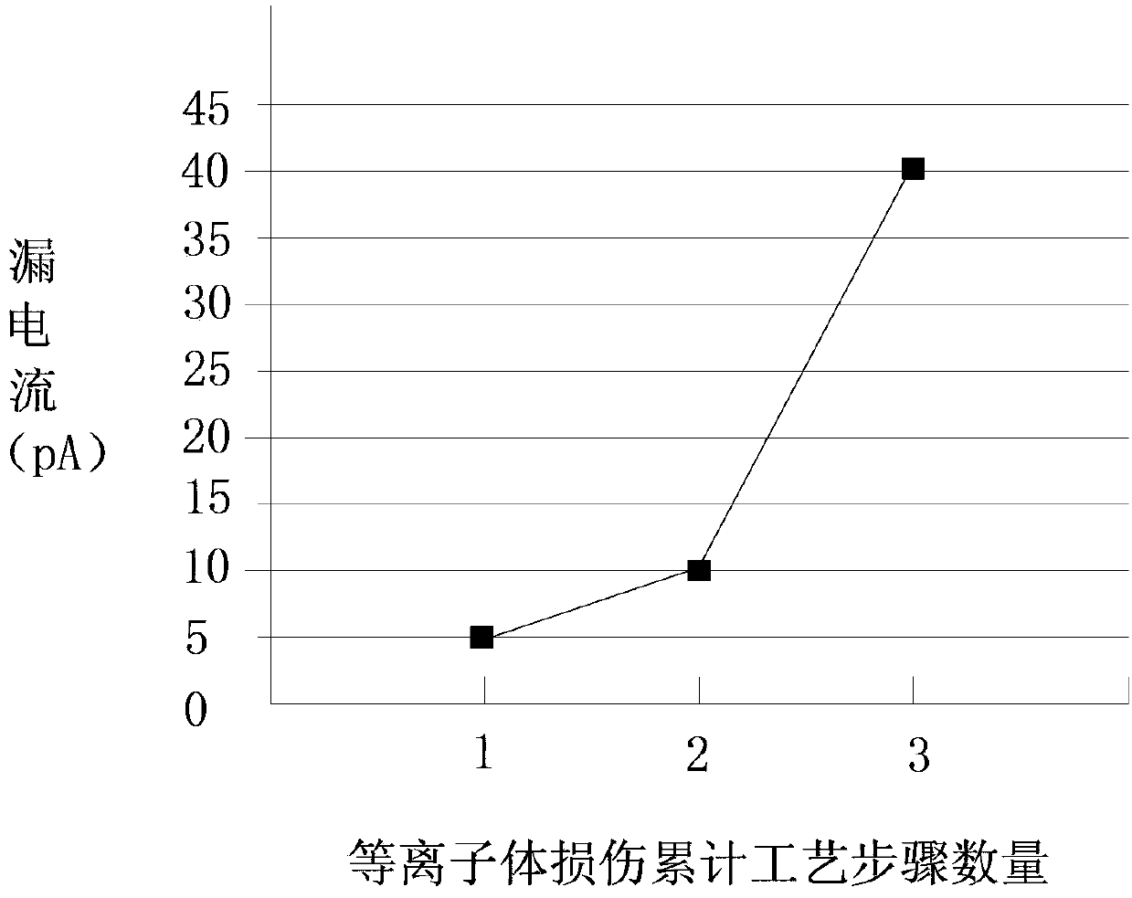 Method for repairing plasma damage in metal interconnection layer process