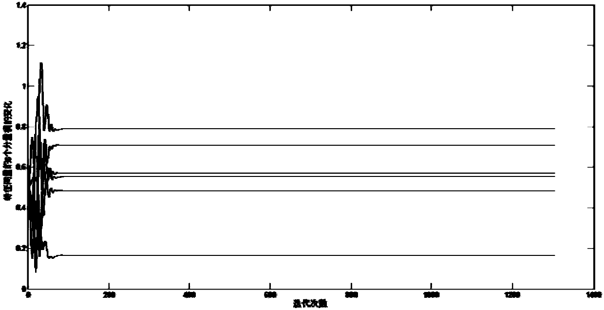 Method for calculating feature value with largest sum of rear part and imaginary part of real matrix based on neural network