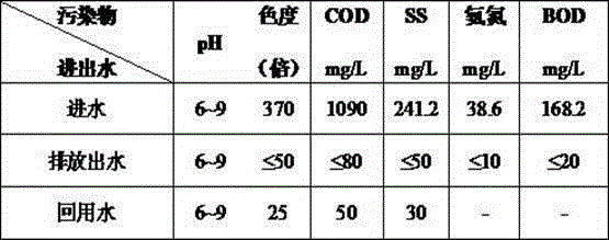 Method and device for treatment of high-temperature printing and dyeing wastewater