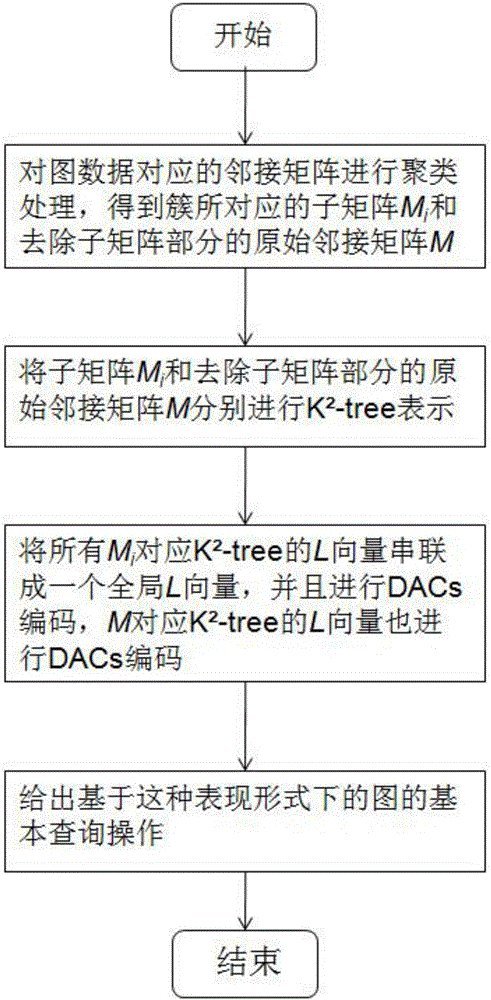 Large-scale diagram data representation method