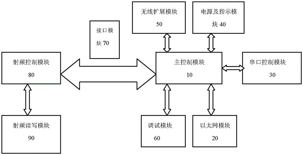 Fixed radio frequency reader