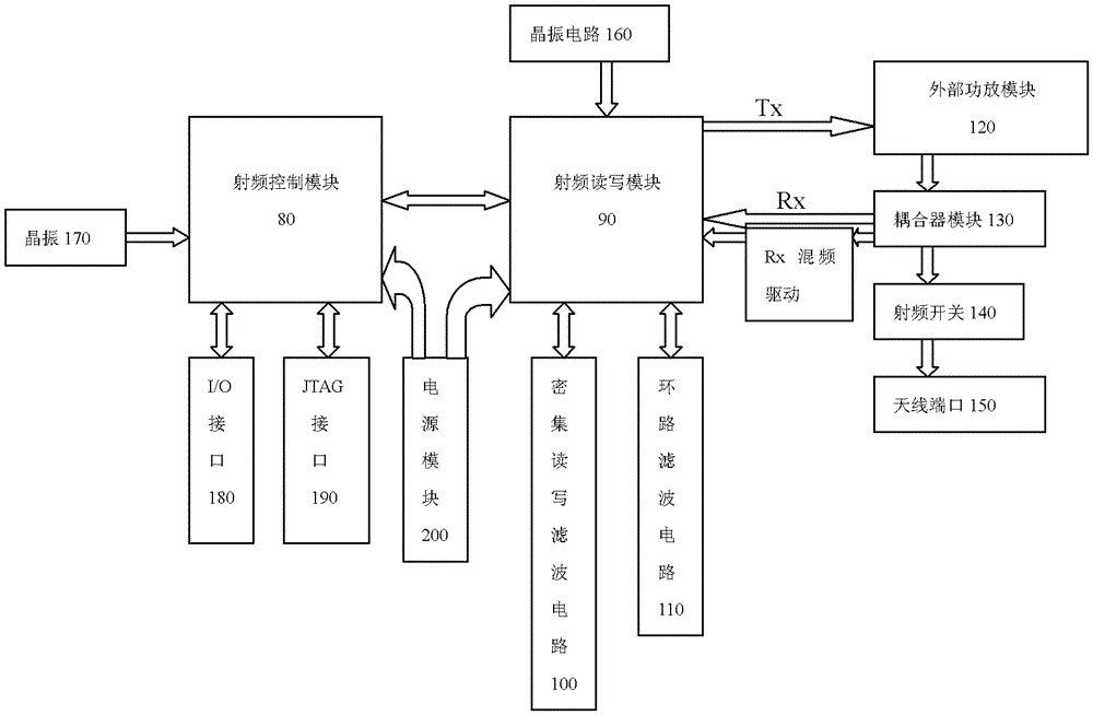 Fixed radio frequency reader