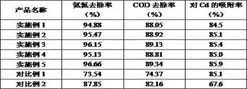 Novel ammonia-nitrogen wastewater treatment material and preparation method thereof