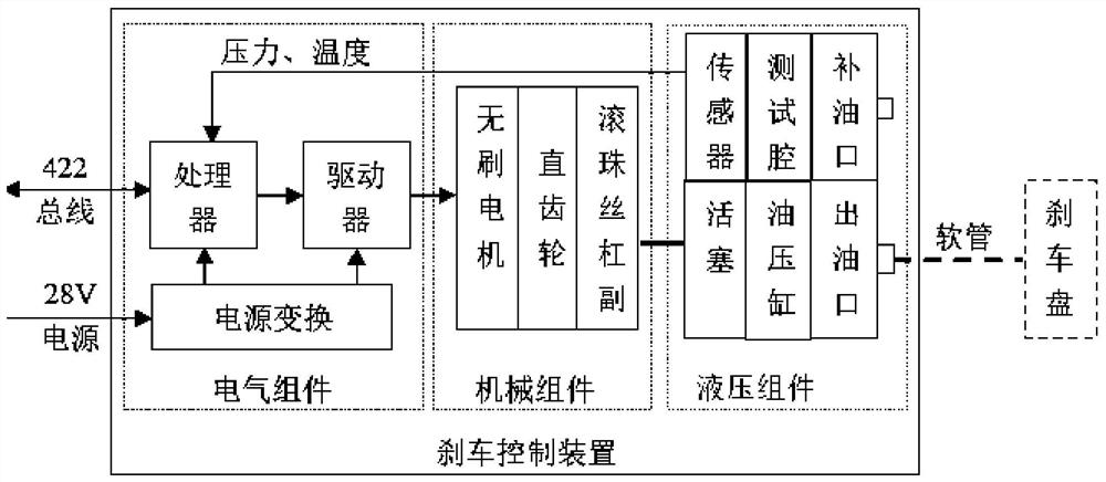 Electro-hydrostatic brake control device for unmanned aerial vehicle and dynamic pressure maintaining method