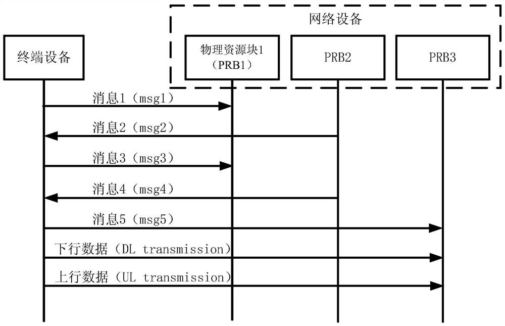 Access method and related equipment