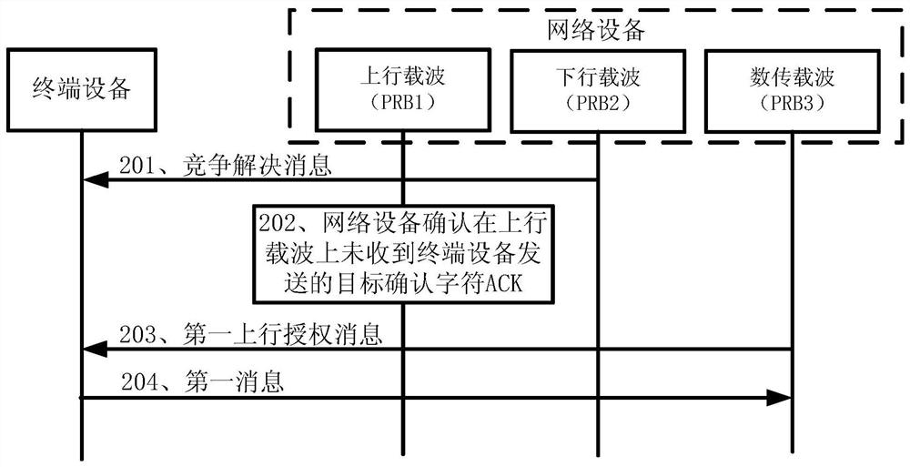 Access method and related equipment