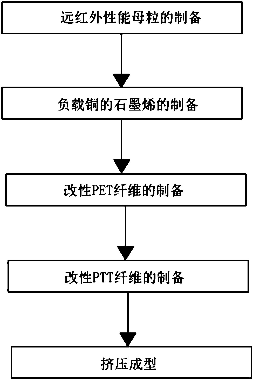 A kind of far infrared polyester fiber