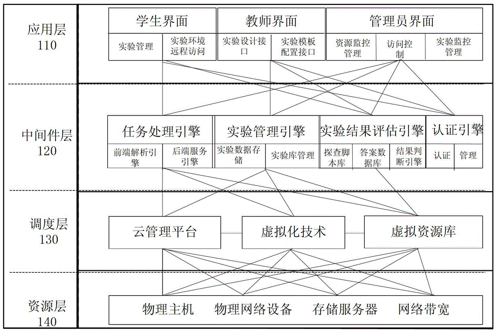 A cloud-based system management training platform architecture