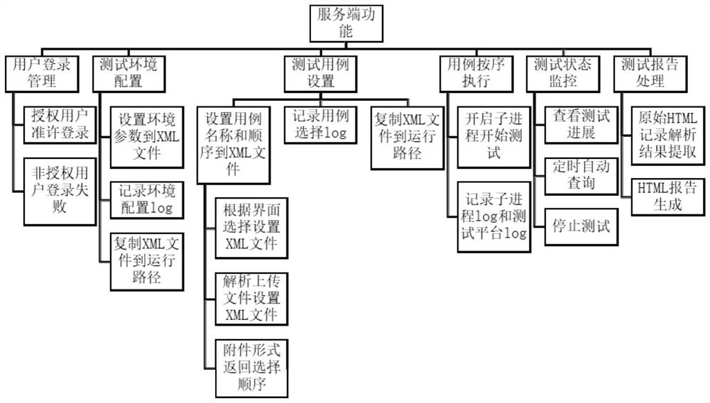 Control system and control method of automatic test platform