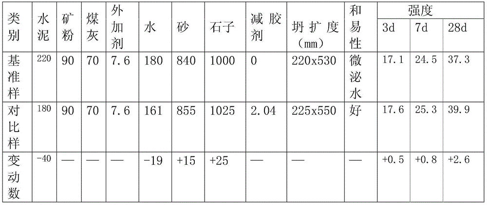 A kind of glue reducer for concrete and preparation method thereof