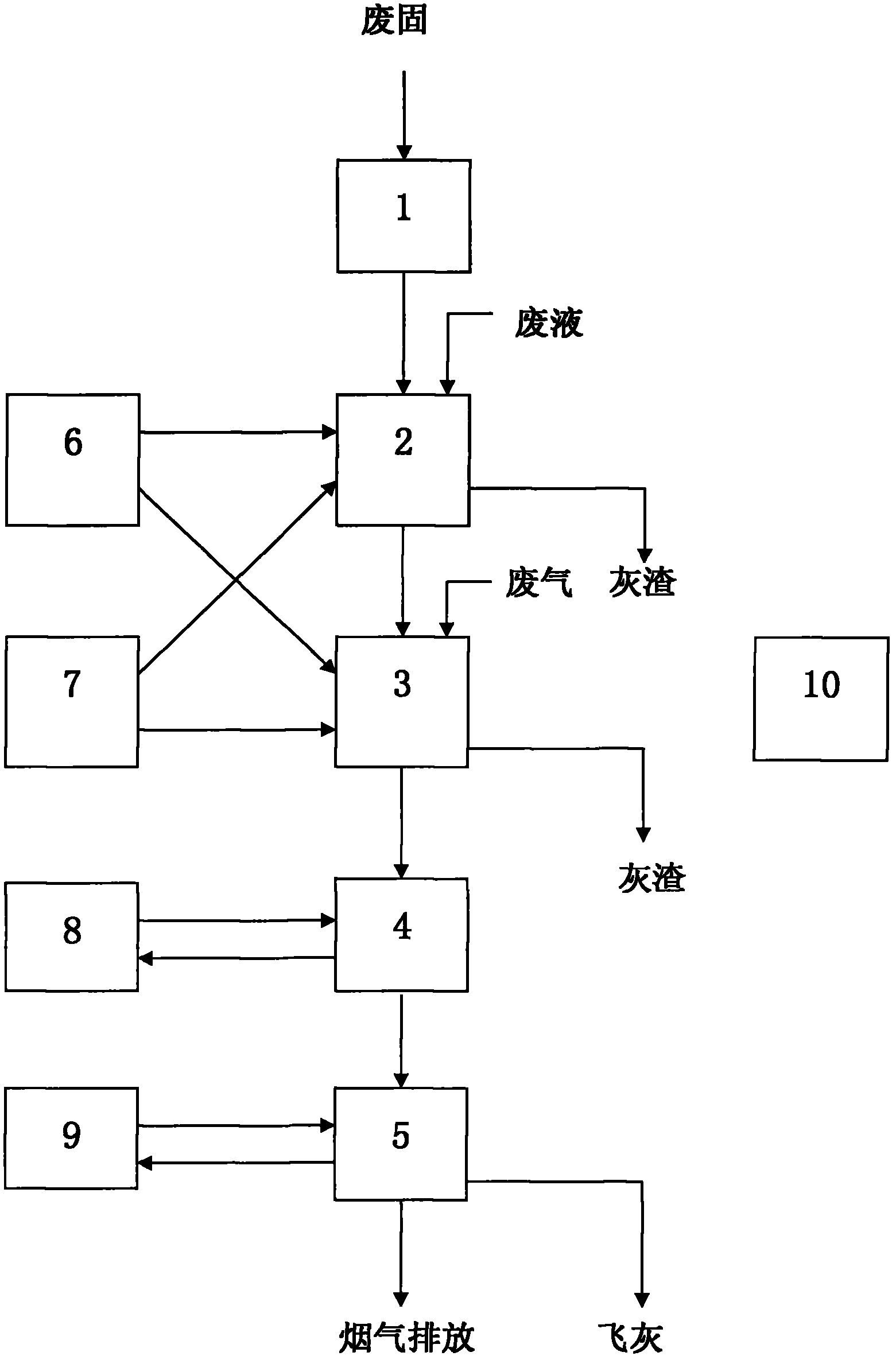 Hazardous waste harmless incineration system with low energy consumption