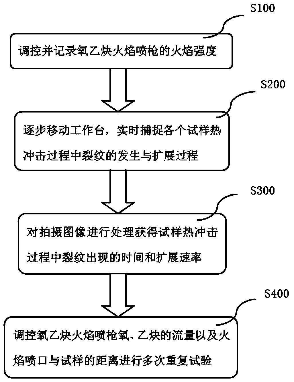 A flame thermal shock test observation device and observation method