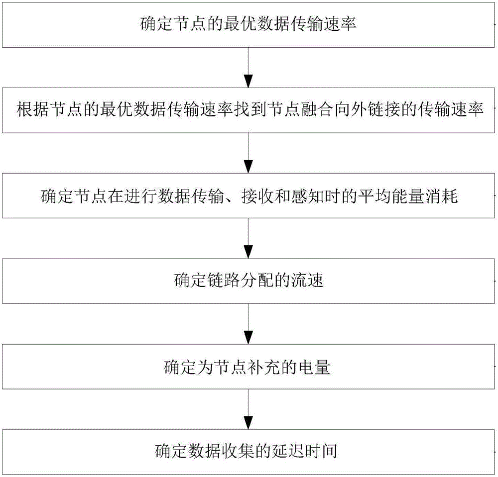 Wireless charging sensor network total utility maximization method