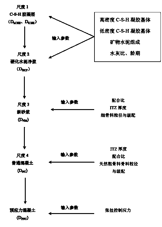 Construction method of multi-scale prediction model of chloride ion diffusion coefficient of prestressed concrete