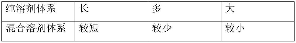 A kind of ink-jet printing ink of mixed solvent and preparation method thereof