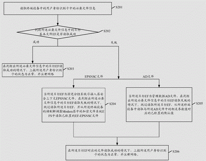 File reading method and device