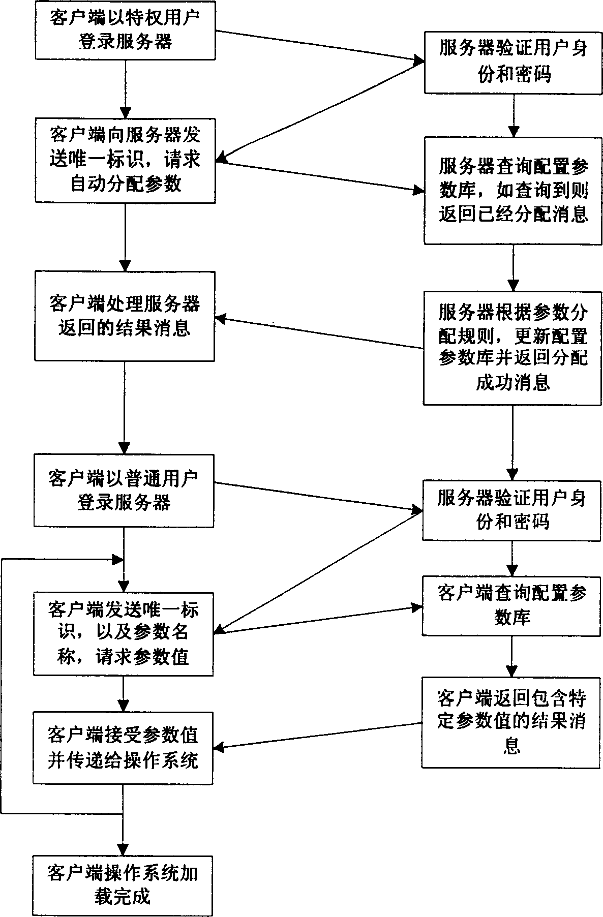 Automatic distributing and acquiring method based on network computer configurating parameter