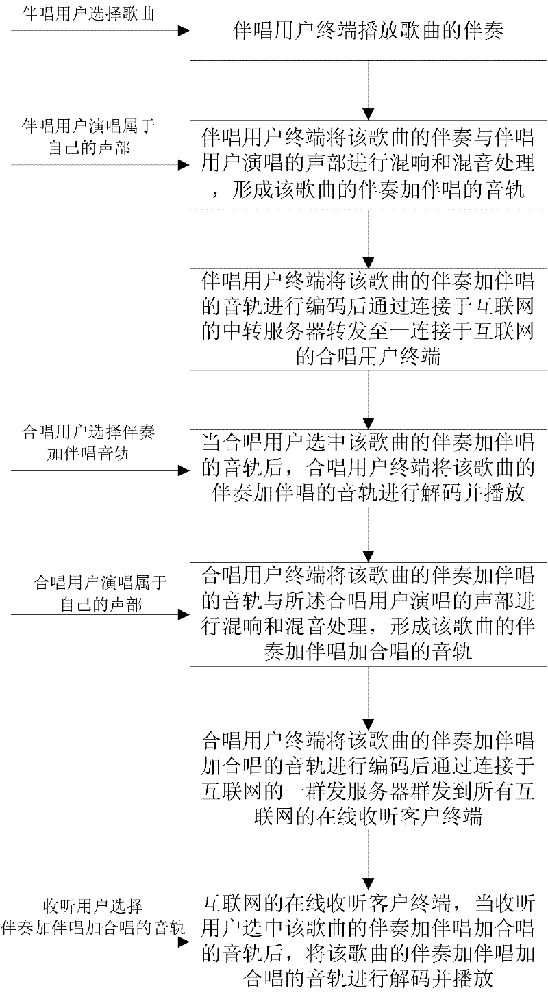 Karaoke in-pair singing method based on internet and system thereof