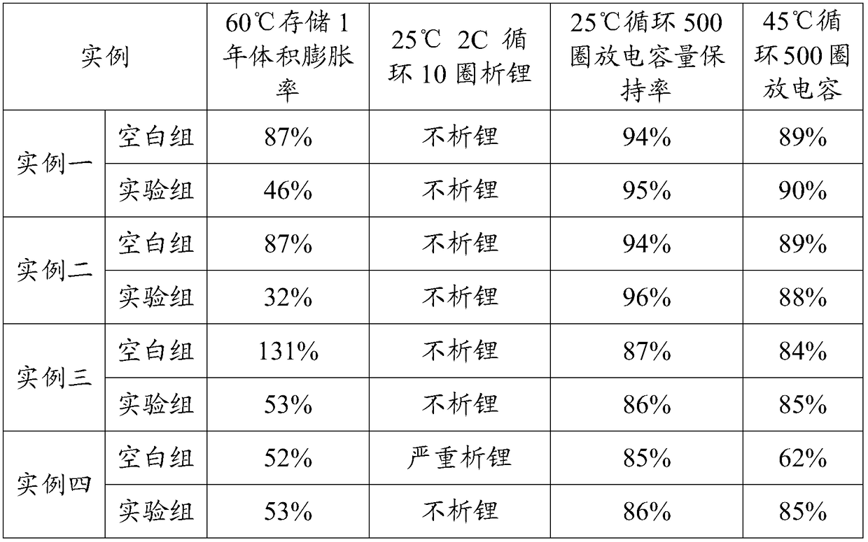 Method for reducing high-temperature storage gas production of high-nickel batteries