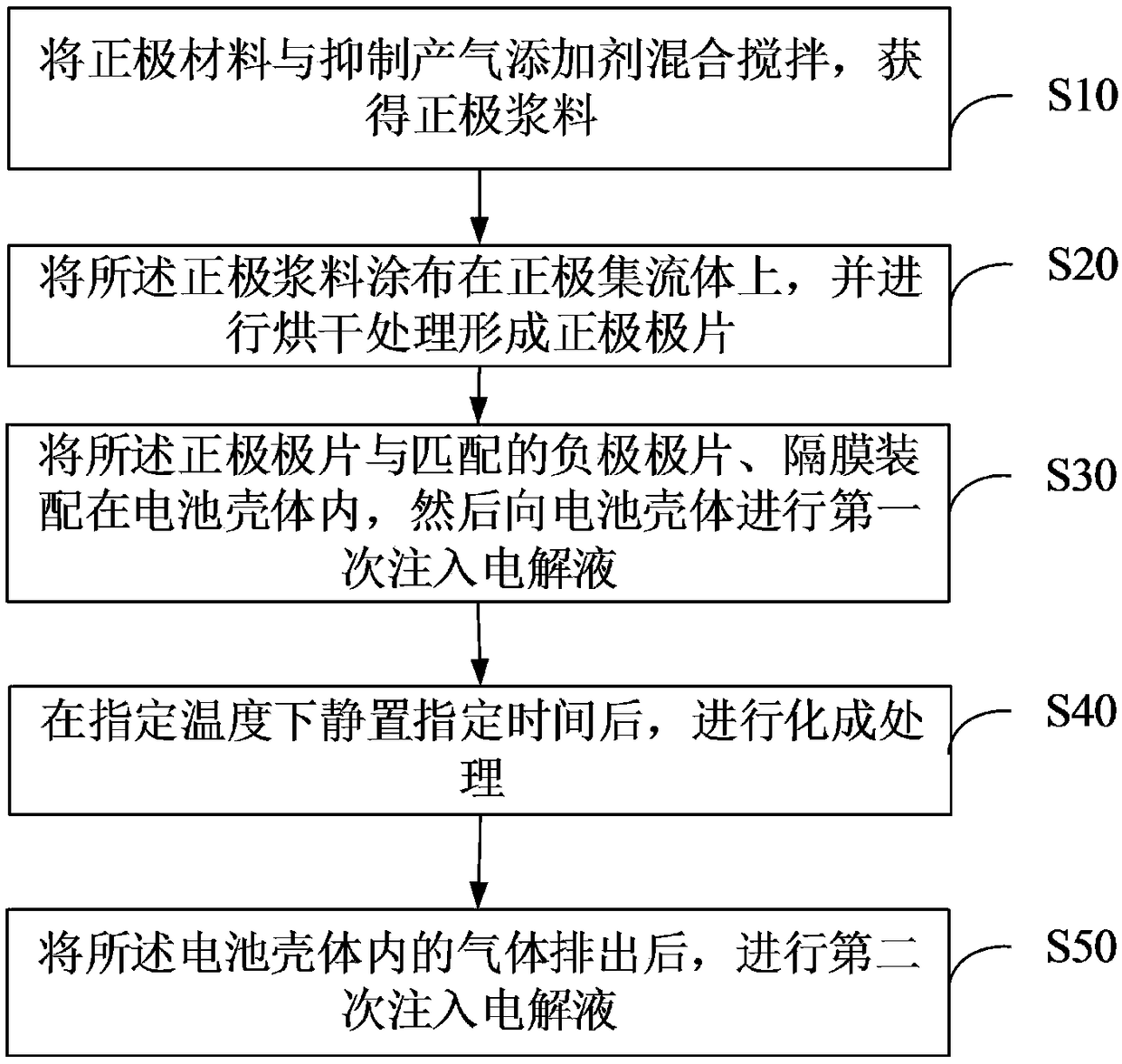 Method for reducing high-temperature storage gas production of high-nickel batteries