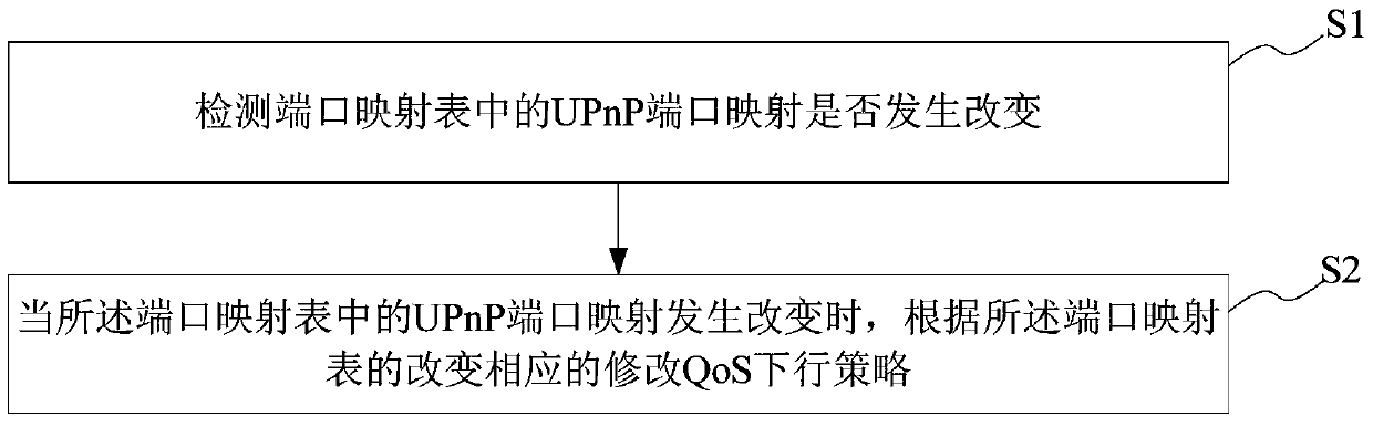 A flow control method, system and gateway device