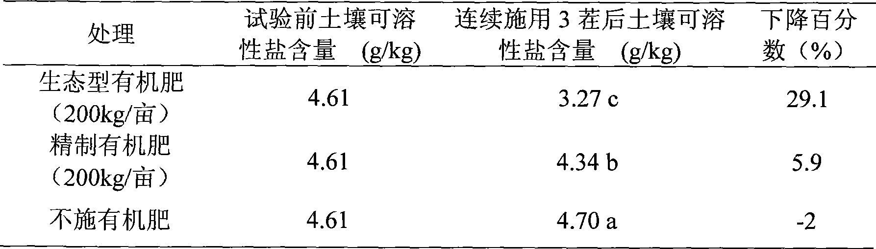 Ecological organic fertilizer and preparation method thereof