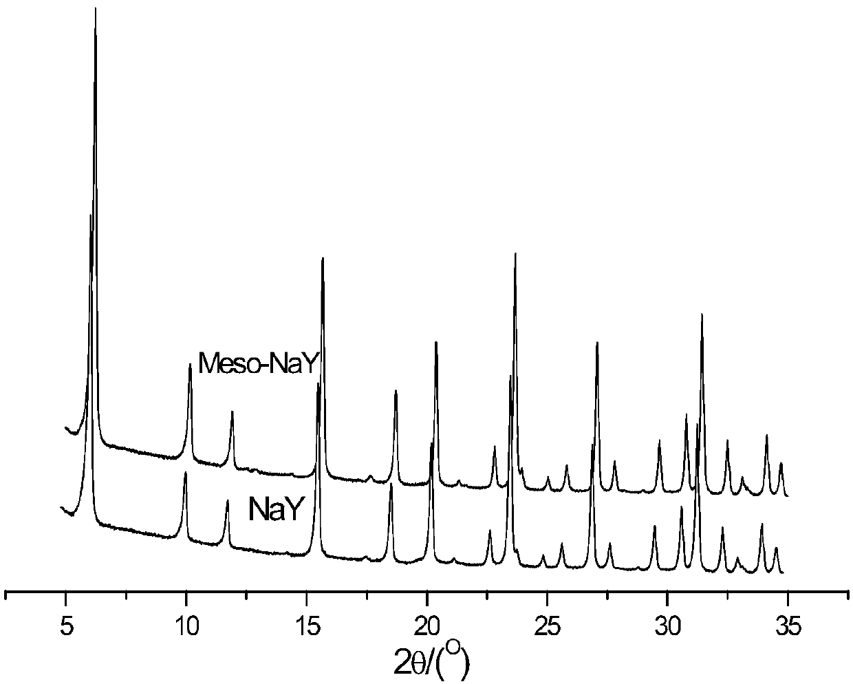 Method for preparing mesopore-containing high-crystallinity Y-type molecular sieve by template method