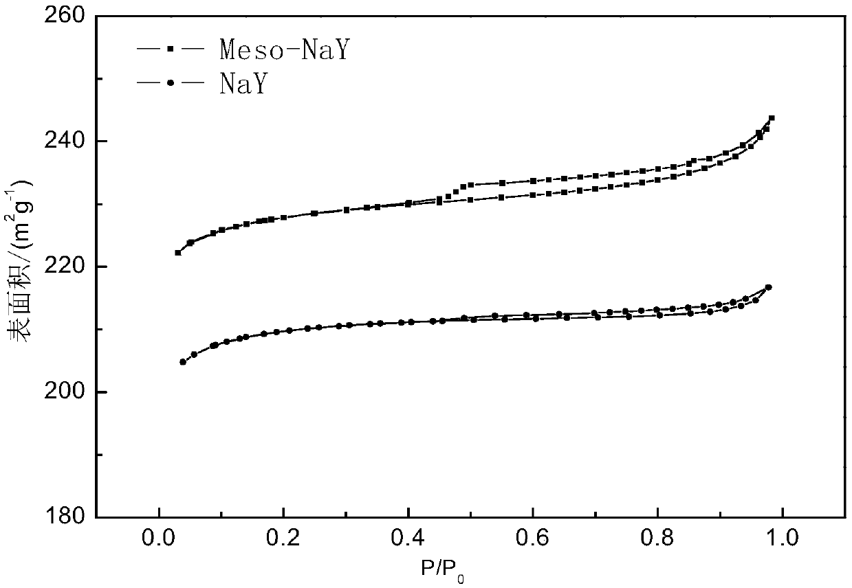 Method for preparing mesopore-containing high-crystallinity Y-type molecular sieve by template method