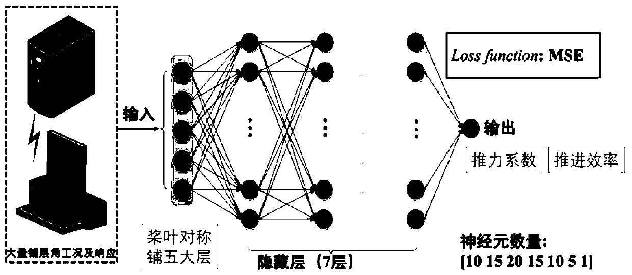 Composite material propeller layering angle optimization method based on neural network