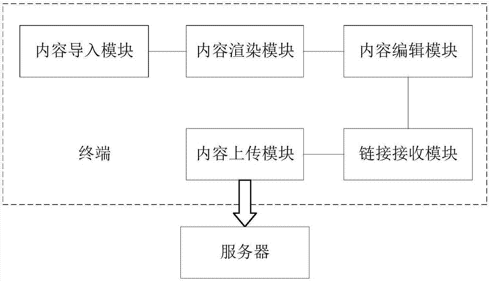 Editing method and terminal for virtual reality interactive contents