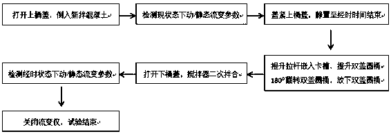 Device and method for monitoring concrete rheological parameters through time