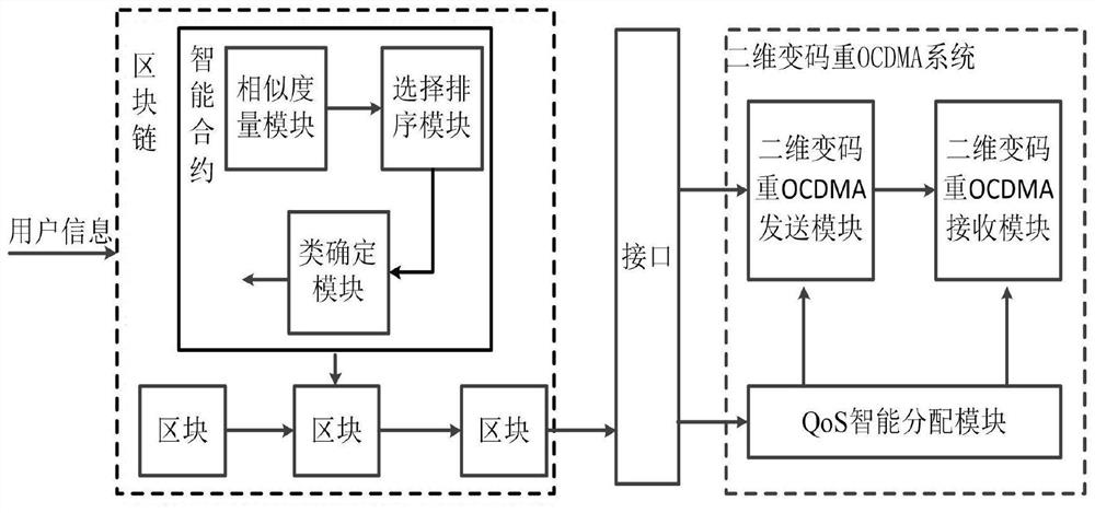 Block chain-based two-dimensional variable code re-ocdma system and data processing method