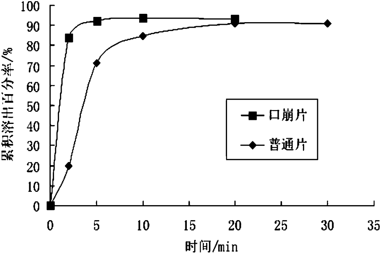 Orally disintegrating domperidone tablet for children and preparation method thereof