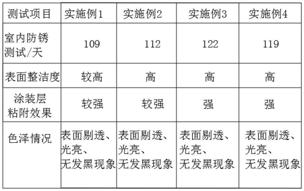 Surface coating process for processing fire-fighting equipment