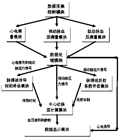 Central arterial blood pressure measuring device