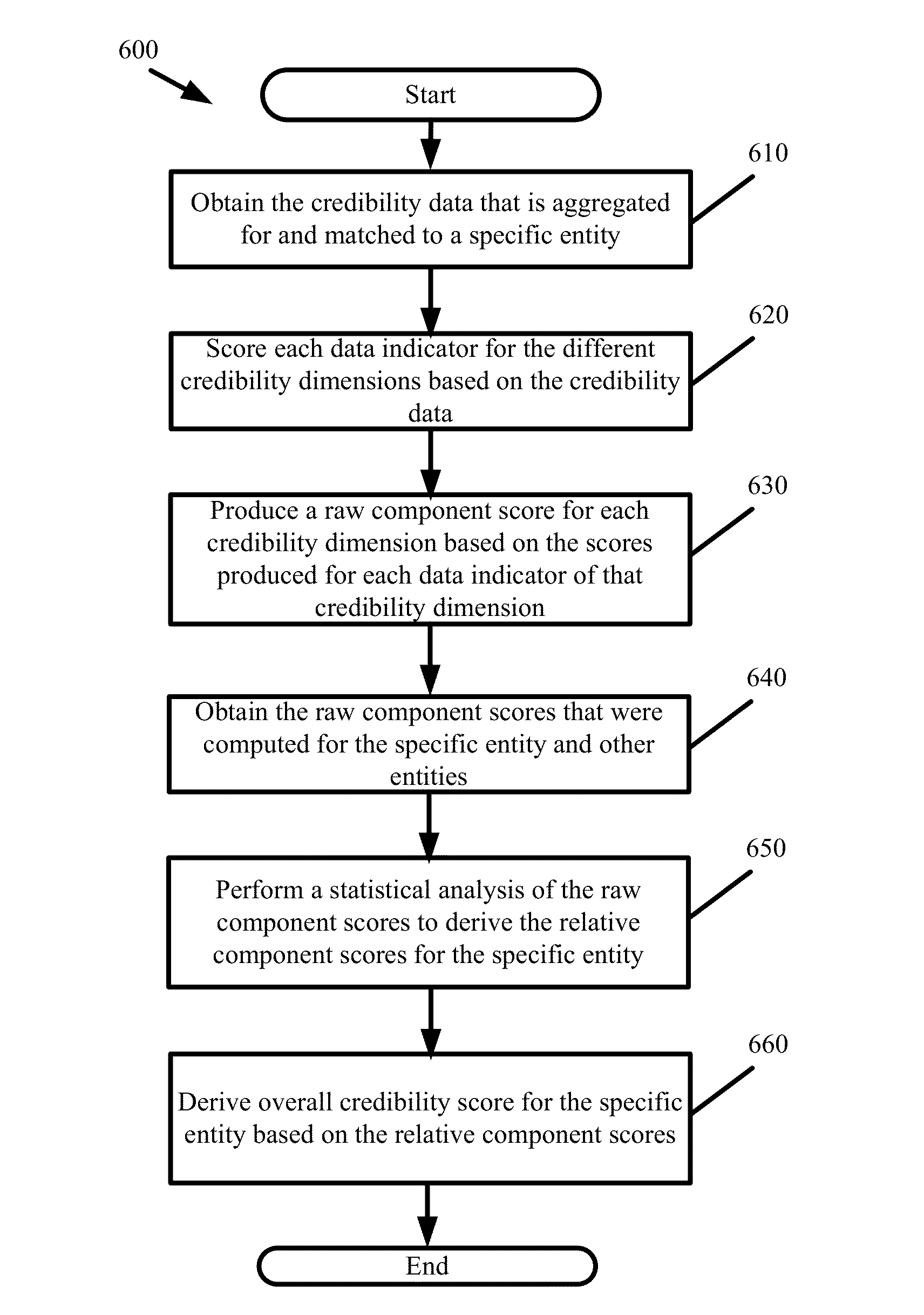 Multi-dimensional credibility scoring