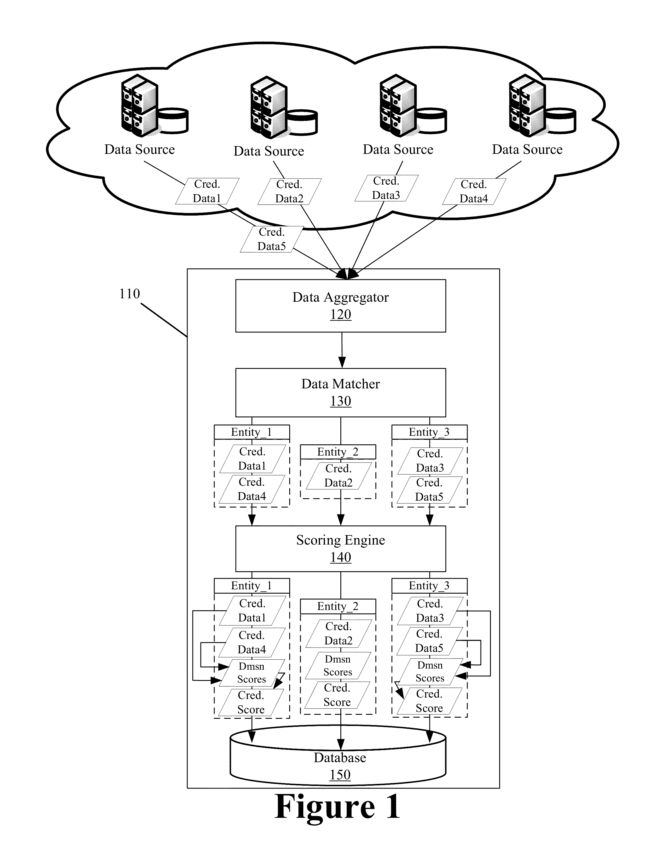 Multi-dimensional credibility scoring