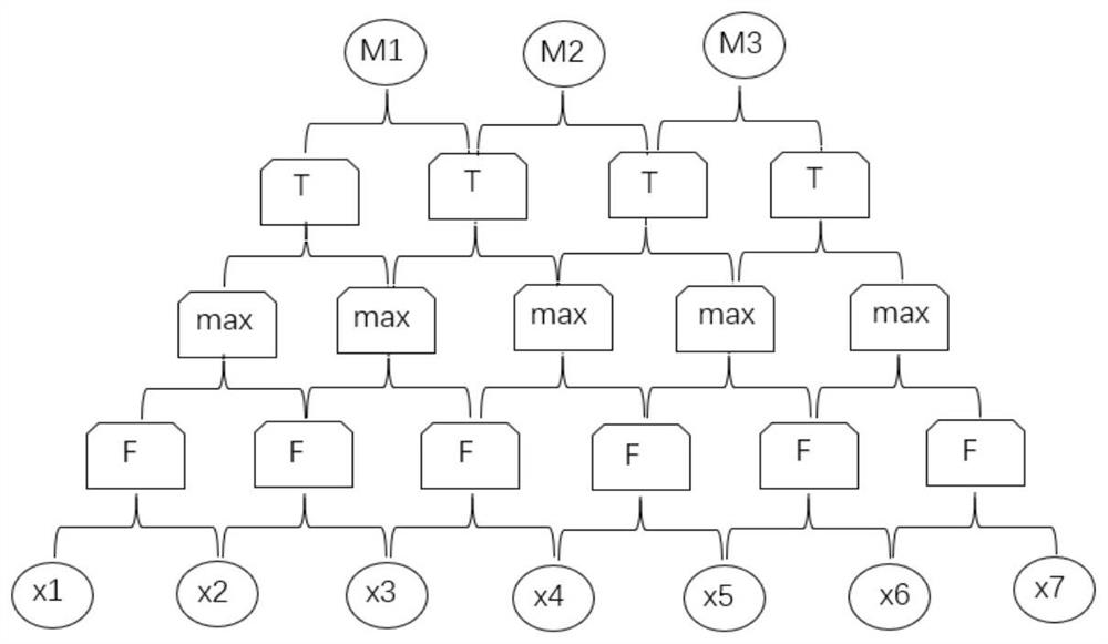 A supply and demand forecasting method for online car-hailing based on c-gru