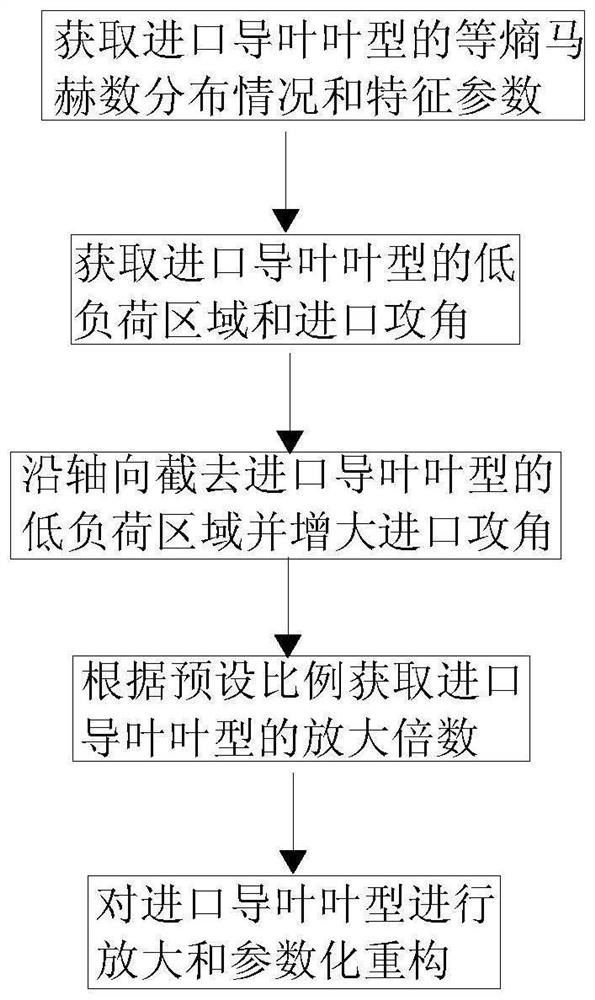 Gas turbine inlet guide vane design method, gas turbine and aeroengine