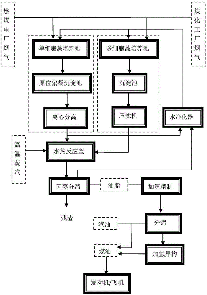 Preparation method and system of low-carbon biological aviation fuel based on full life cycle