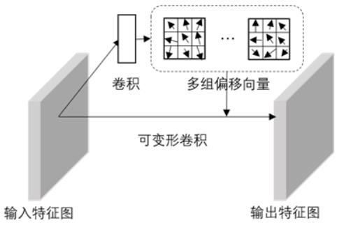 Deformable convolution method and device and storable medium