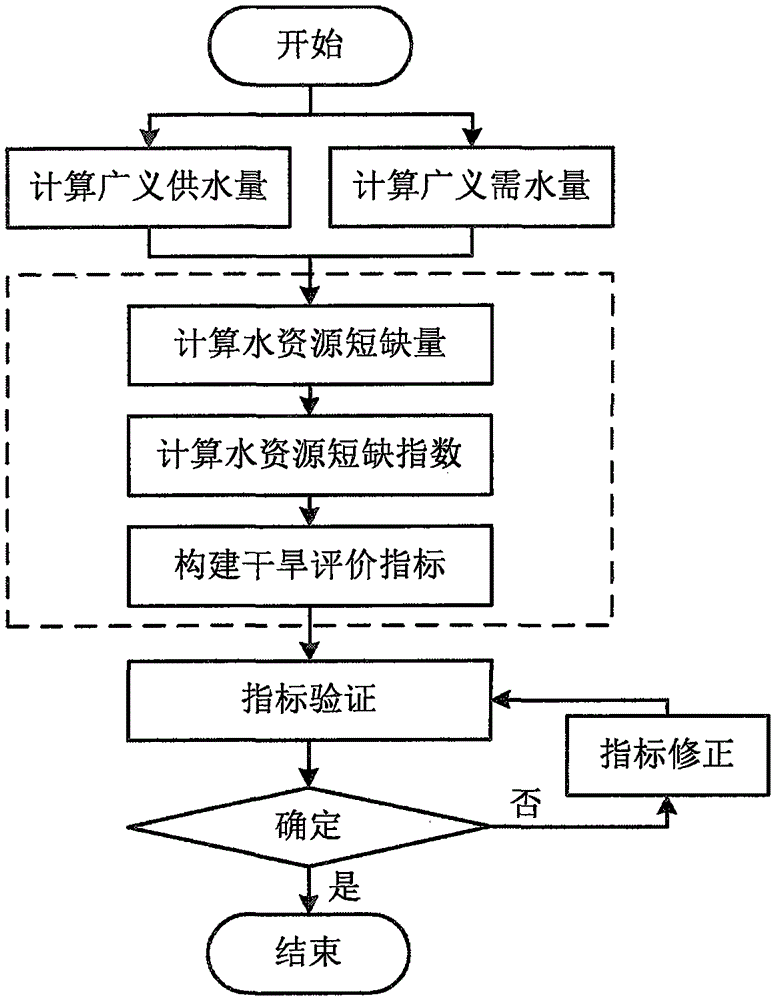 Water resource drought evaluation system