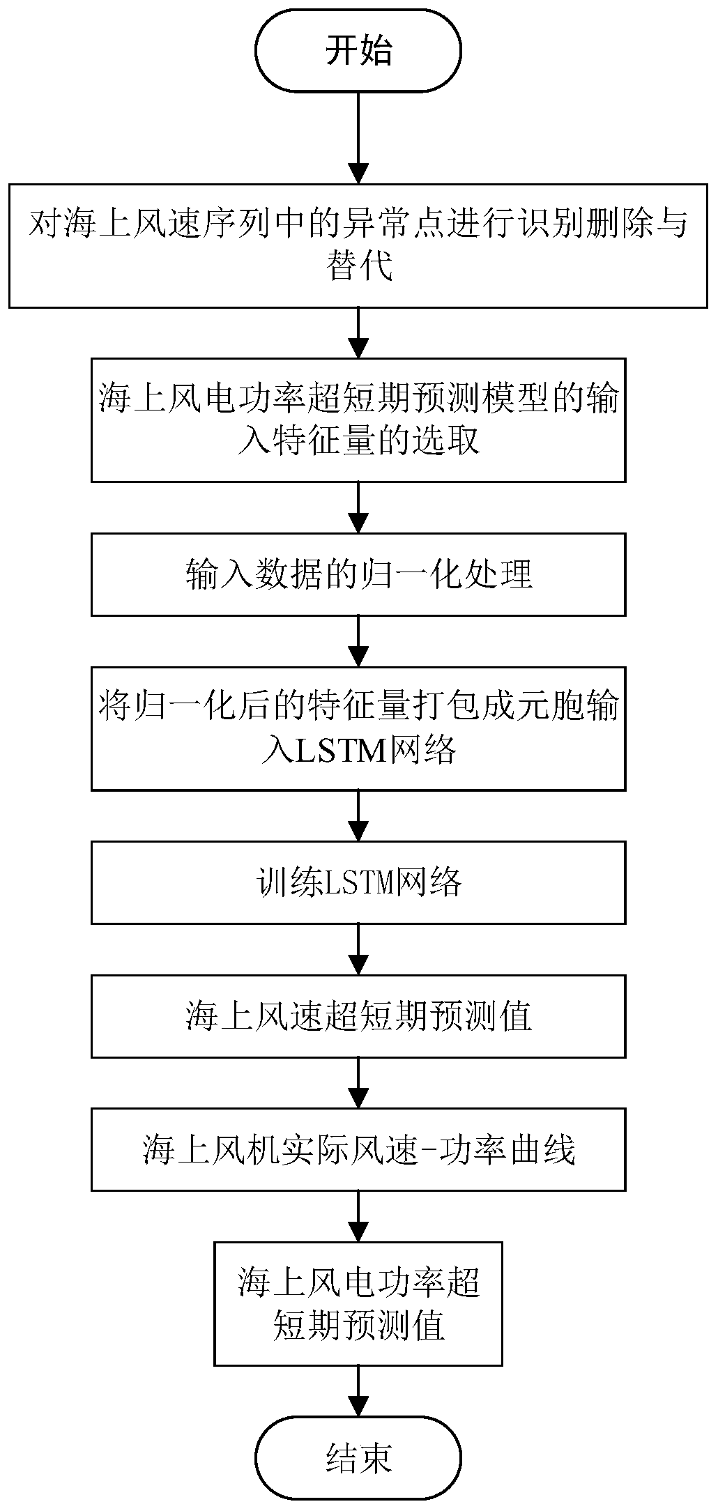 Offshore wind power ultra-short-term prediction method based on LSTM deep learning network