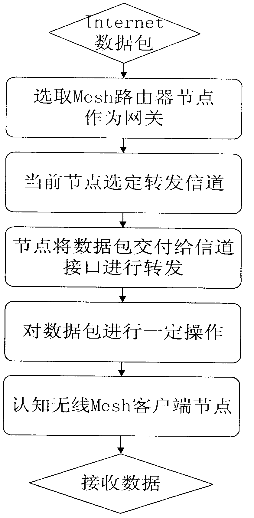 Route designing method of cognitive radio mesh network