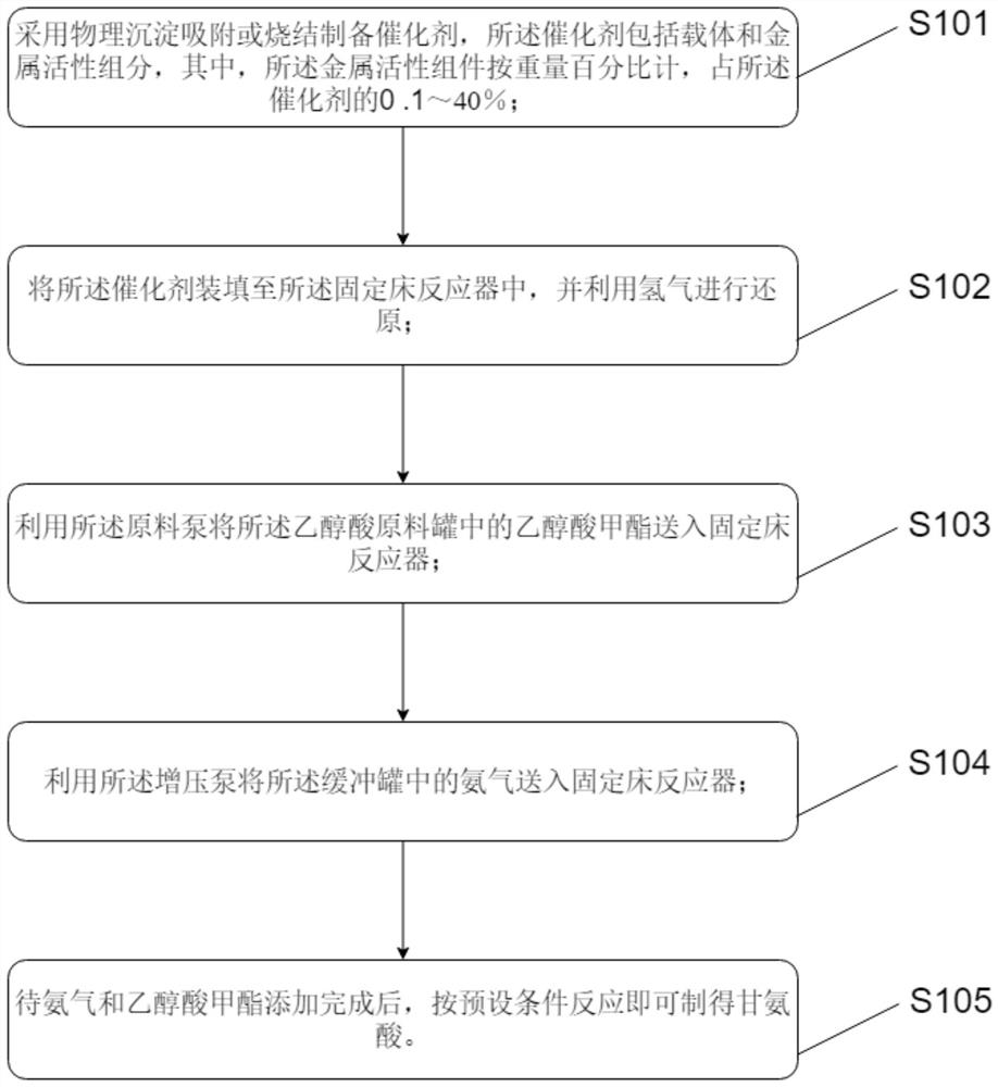 Glycine production process and device