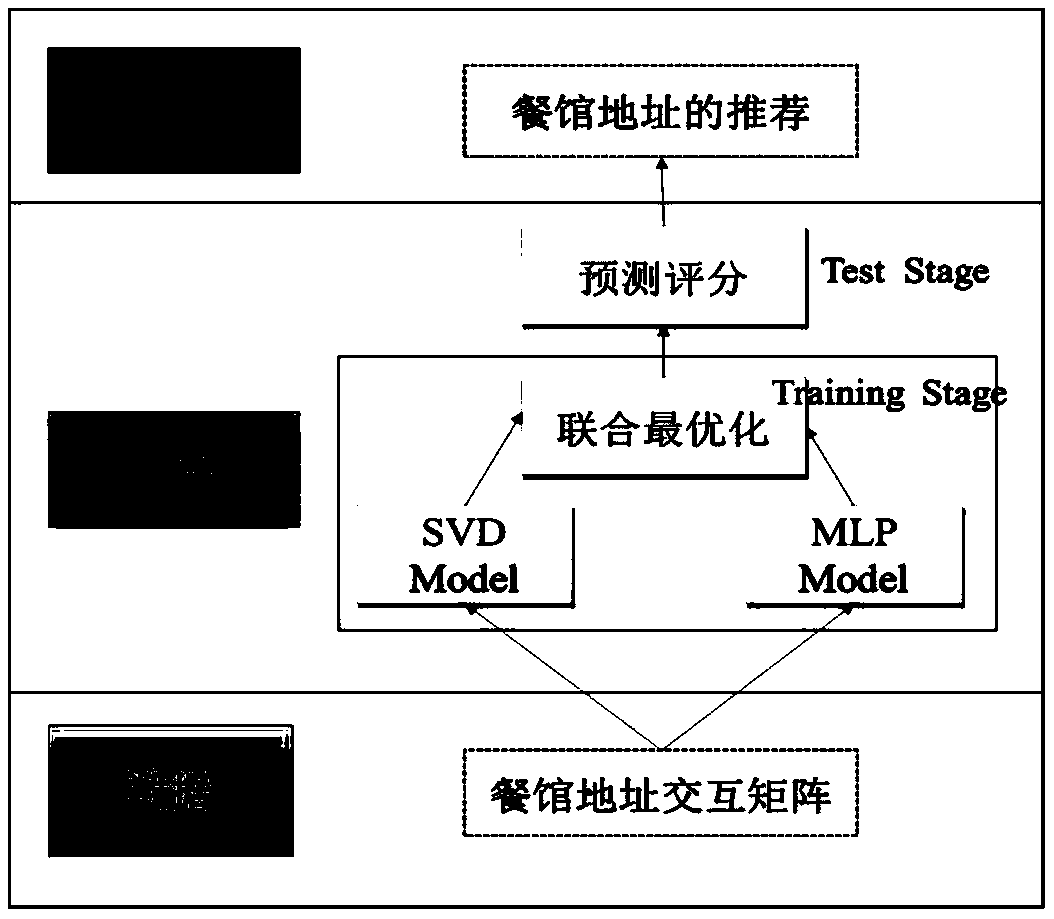 An intelligent business location method based on neural collaborative filtering