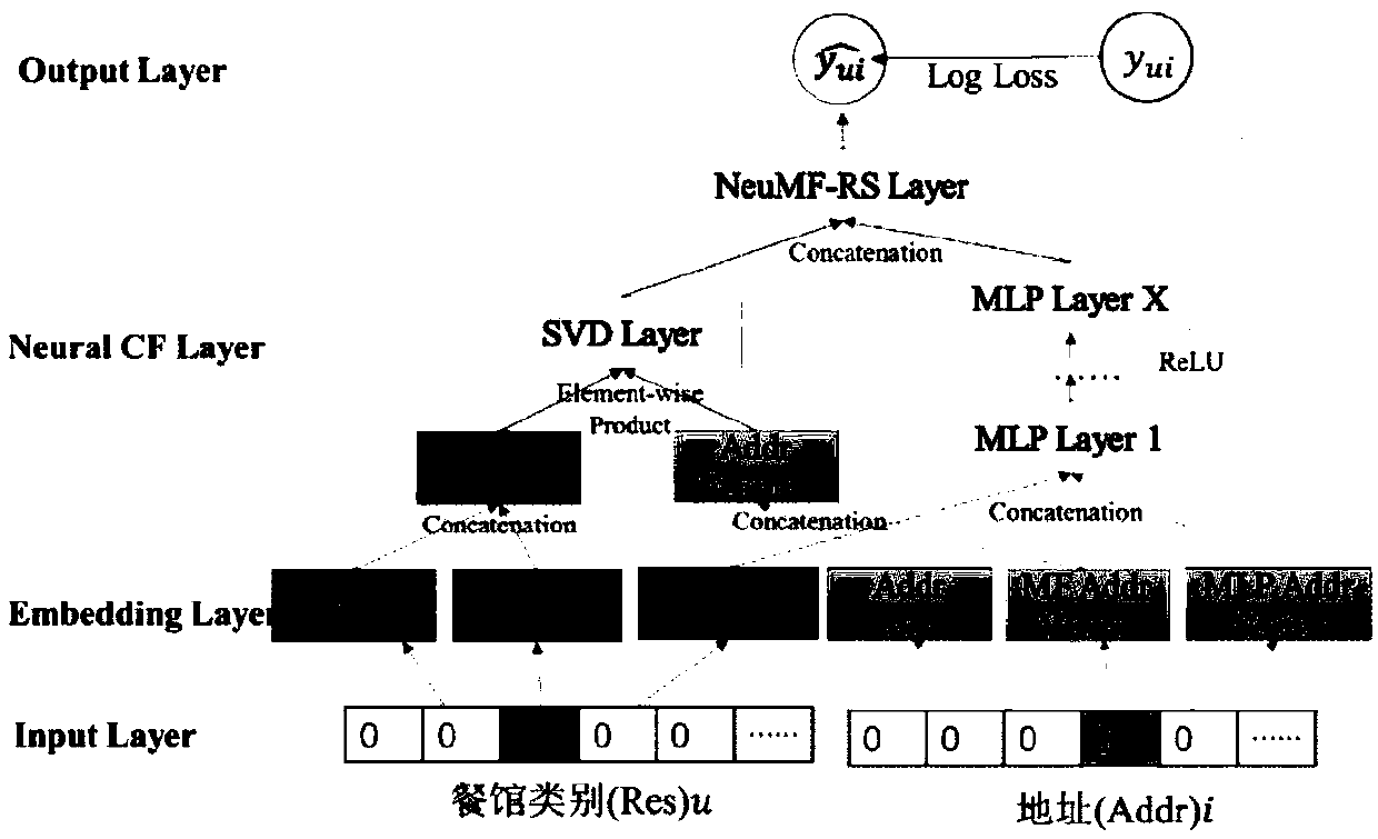 An intelligent business location method based on neural collaborative filtering